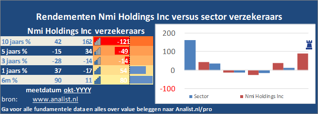 koers/><br></div>Het aandeel  verloor  dit jaar ruim 30 procent. </p><p class=